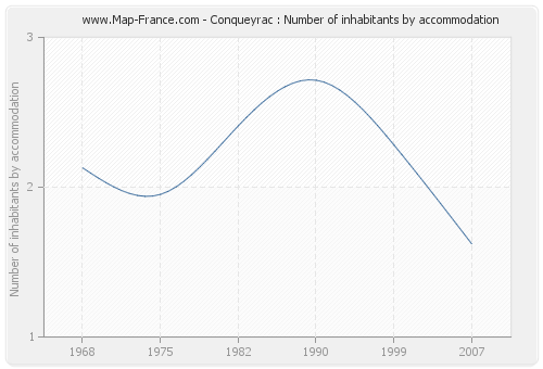 Conqueyrac : Number of inhabitants by accommodation