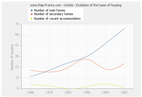 Corbès : Evolution of the types of housing