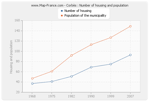 Corbès : Number of housing and population