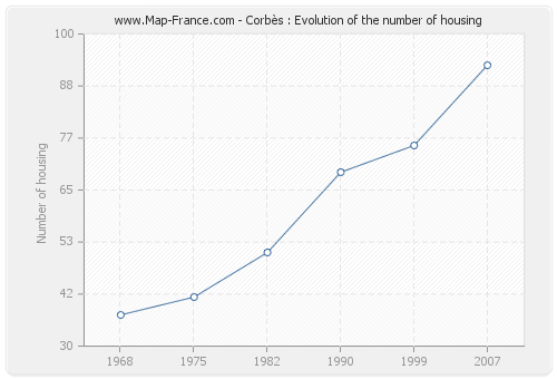 Corbès : Evolution of the number of housing