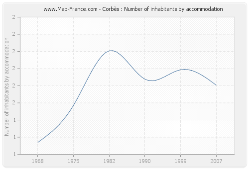 Corbès : Number of inhabitants by accommodation