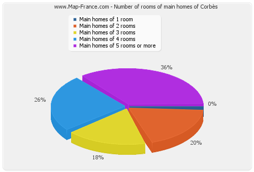 Number of rooms of main homes of Corbès