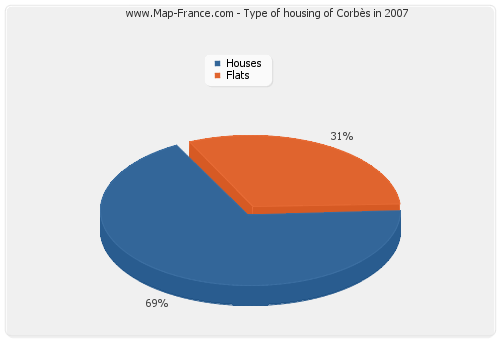 Type of housing of Corbès in 2007
