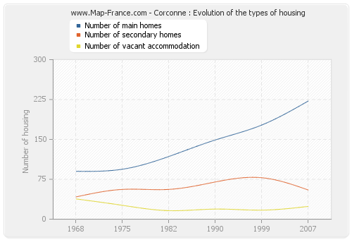 Corconne : Evolution of the types of housing