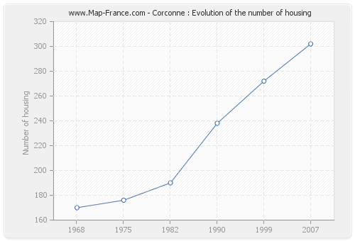 Corconne : Evolution of the number of housing