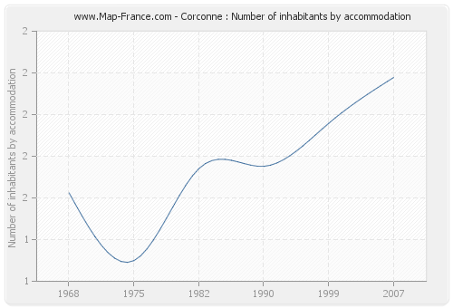 Corconne : Number of inhabitants by accommodation