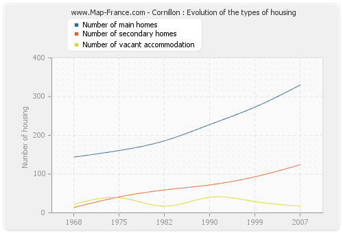 Cornillon : Evolution of the types of housing