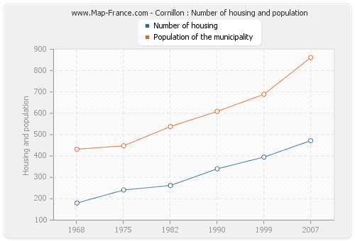 Cornillon : Number of housing and population