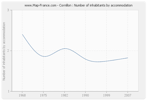 Cornillon : Number of inhabitants by accommodation
