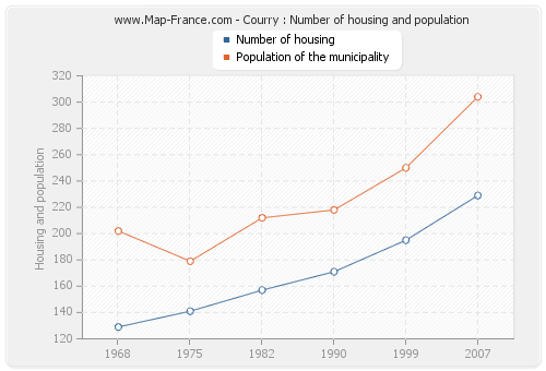 Courry : Number of housing and population