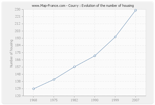 Courry : Evolution of the number of housing