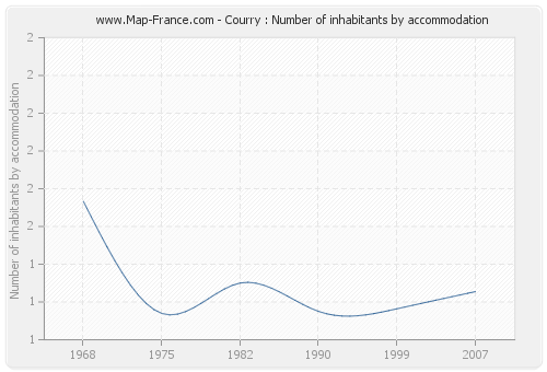 Courry : Number of inhabitants by accommodation