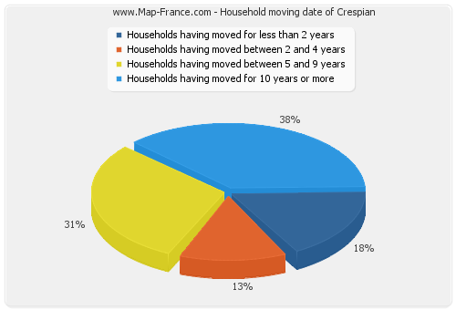 Household moving date of Crespian