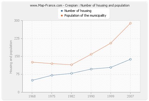 Crespian : Number of housing and population