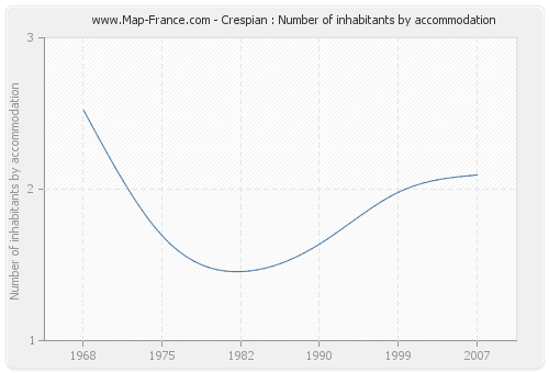 Crespian : Number of inhabitants by accommodation