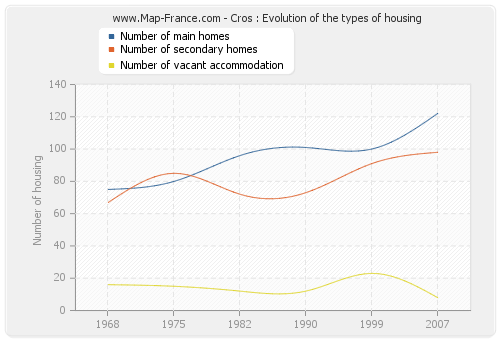 Cros : Evolution of the types of housing