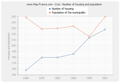 Cros : Number of housing and population