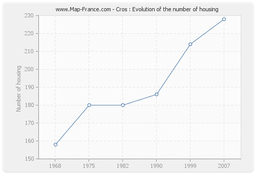 Cros : Evolution of the number of housing