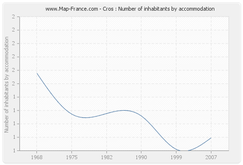 Cros : Number of inhabitants by accommodation