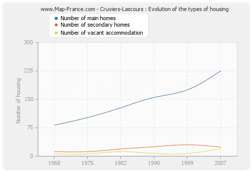 Cruviers-Lascours : Evolution of the types of housing