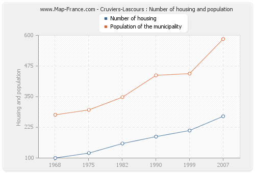 Cruviers-Lascours : Number of housing and population
