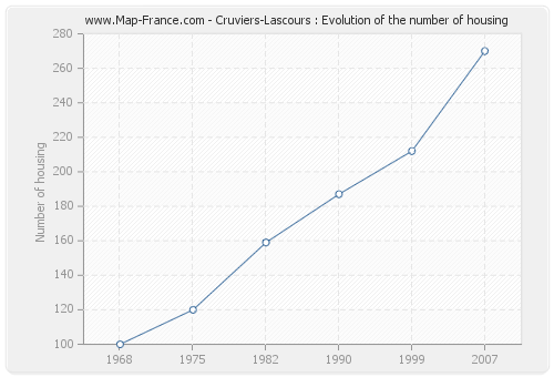 Cruviers-Lascours : Evolution of the number of housing