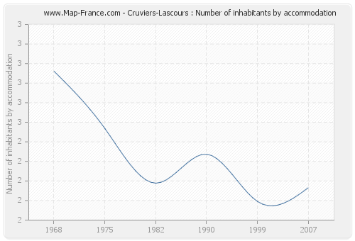 Cruviers-Lascours : Number of inhabitants by accommodation