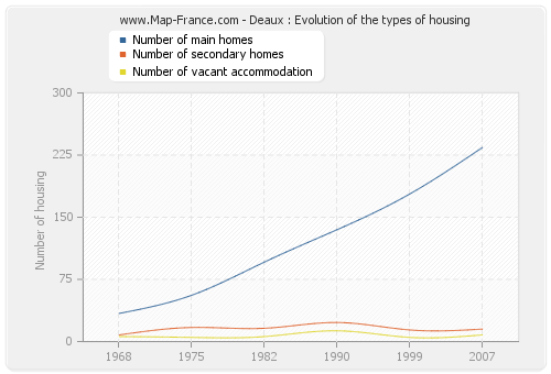 Deaux : Evolution of the types of housing