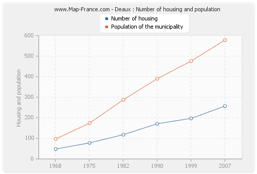 Deaux : Number of housing and population