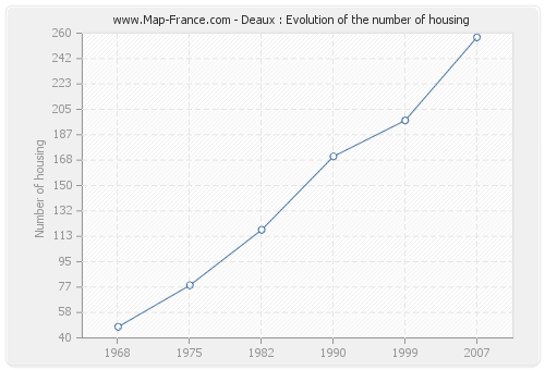 Deaux : Evolution of the number of housing