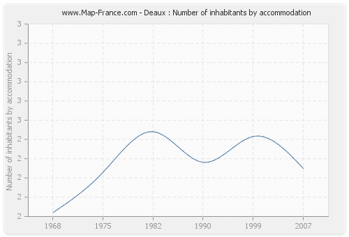 Deaux : Number of inhabitants by accommodation