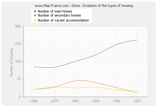 Dions : Evolution of the types of housing