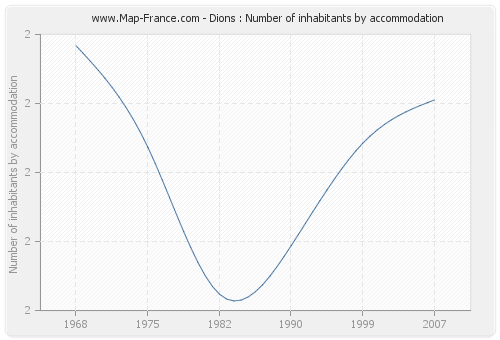 Dions : Number of inhabitants by accommodation