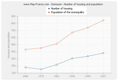 Domazan : Number of housing and population