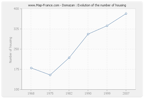 Domazan : Evolution of the number of housing