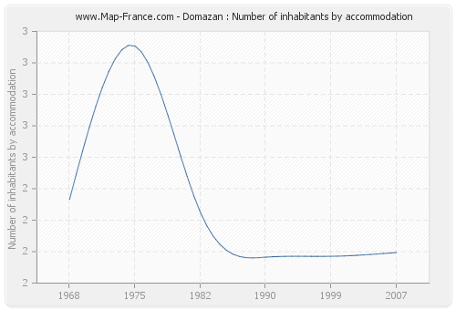 Domazan : Number of inhabitants by accommodation