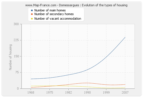 Domessargues : Evolution of the types of housing