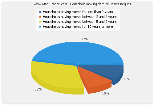 Household moving date of Domessargues