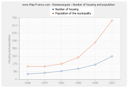 Domessargues : Number of housing and population