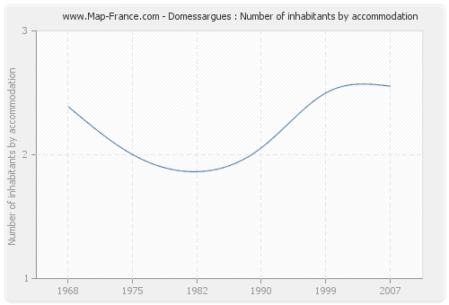 Domessargues : Number of inhabitants by accommodation