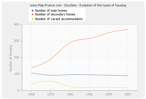 Dourbies : Evolution of the types of housing