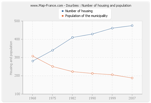 Dourbies : Number of housing and population