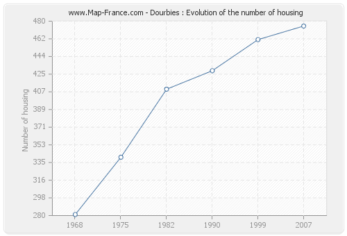 Dourbies : Evolution of the number of housing