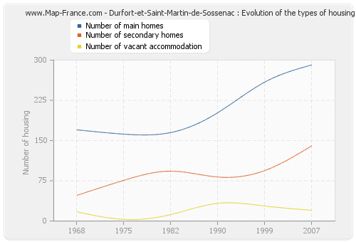 Durfort-et-Saint-Martin-de-Sossenac : Evolution of the types of housing