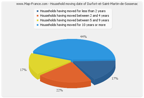 Household moving date of Durfort-et-Saint-Martin-de-Sossenac