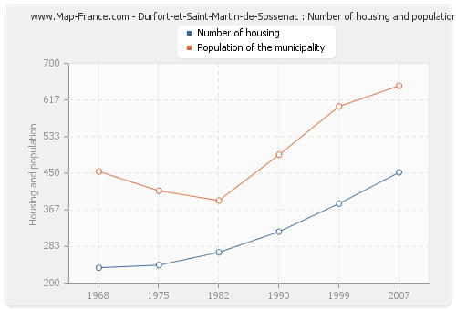 Durfort-et-Saint-Martin-de-Sossenac : Number of housing and population