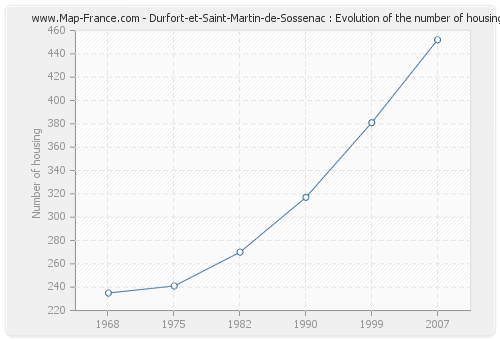 Durfort-et-Saint-Martin-de-Sossenac : Evolution of the number of housing