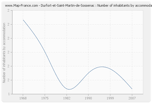 Durfort-et-Saint-Martin-de-Sossenac : Number of inhabitants by accommodation