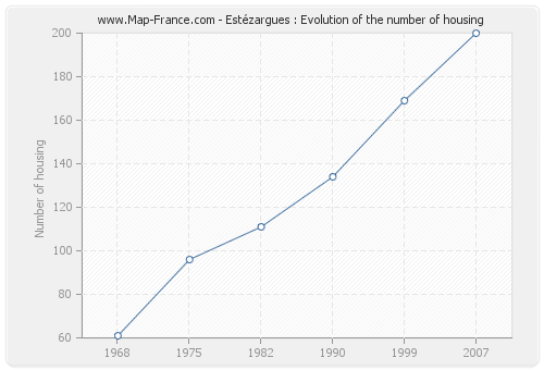 Estézargues : Evolution of the number of housing