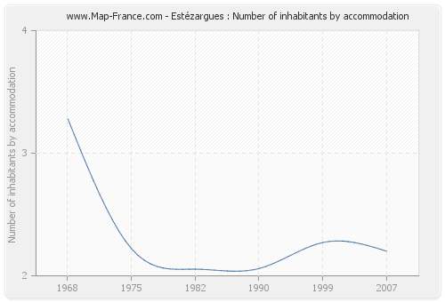 Estézargues : Number of inhabitants by accommodation